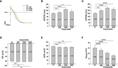 Ionic Mechanisms of Disopyramide Prolonging Action Potential Duration in Human-Induced Pluripotent Stem Cell-Derived Cardiomyocytes From a Patient With Short QT Syndrome Type 1